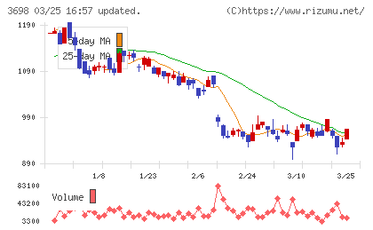 ＣＲＩ・ミドルウェアチャート