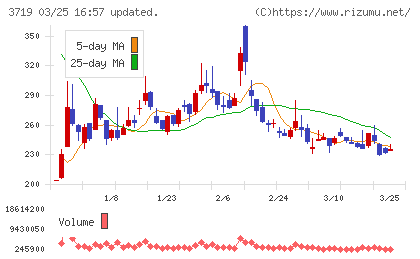 ＡＩストームチャート