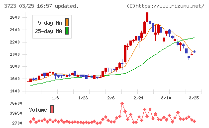 日本ファルコムチャート