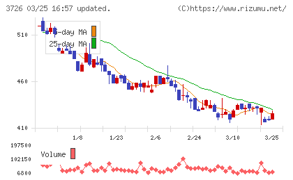 フォーシーズＨＤチャート