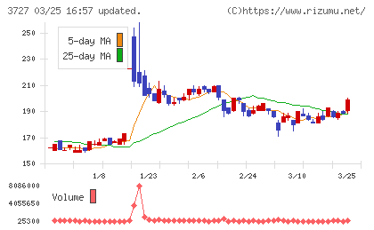 アプリックスチャート