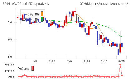 サイオスチャート