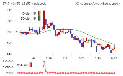 インタートレードチャート