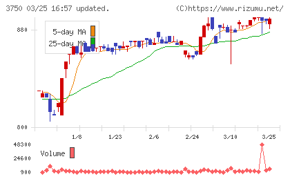 ＡＤＲ１２０Ｓチャート