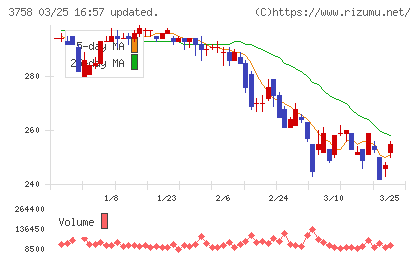 アエリアチャート