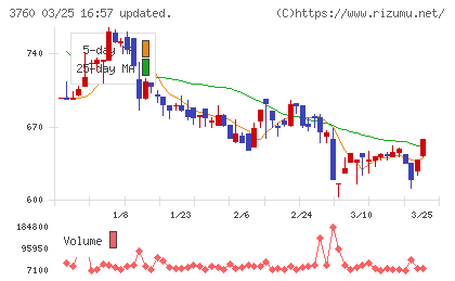 ケイブチャート