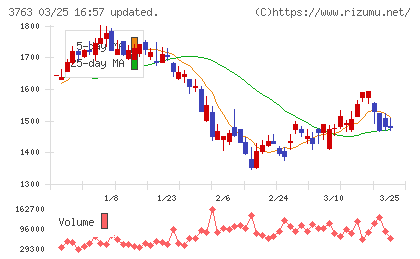 プロシップチャート