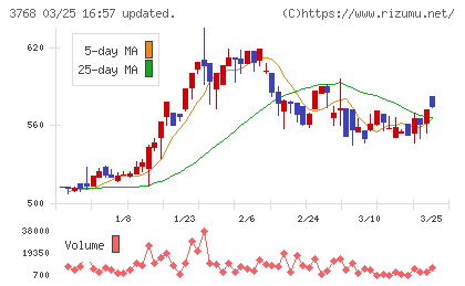リスクモンスターチャート