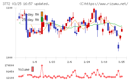 ウェルス・マネジメントチャート