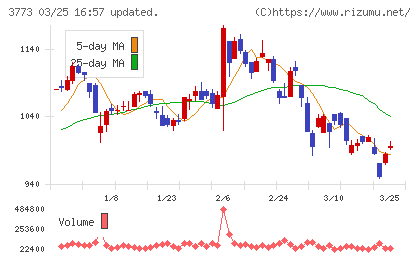 アドバンスト・メディアチャート