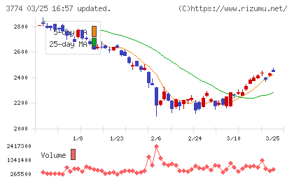 インターネットイニシアティブチャート