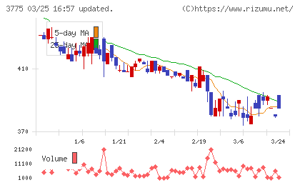 ガイアックスチャート