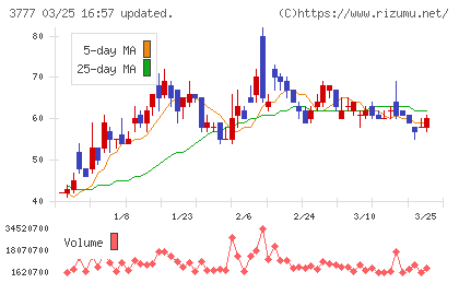 環境フレンドリーホールディングスチャート