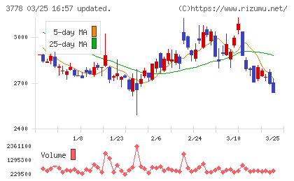 さくらインターネットチャート