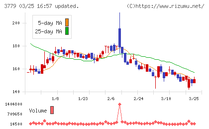 ジェイ・エスコム　ホールディングスチャート