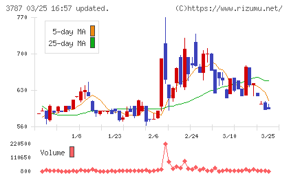 テクノマセマティカルチャート