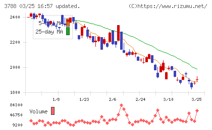ＧＭＯグローバルサイン・ホールディングスチャート