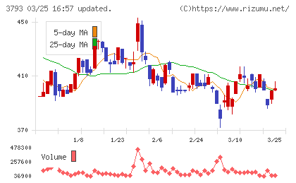ドリコムチャート