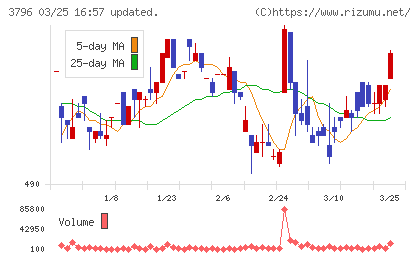 いい生活チャート