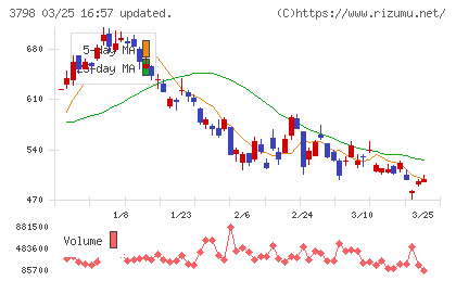 ＵＬＳグループチャート