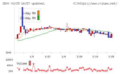 ユニリタチャート