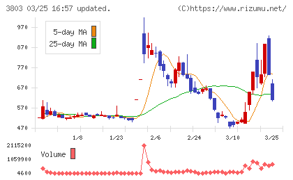 イメージ情報開発チャート