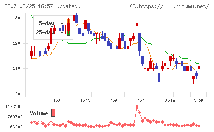 フィスコチャート