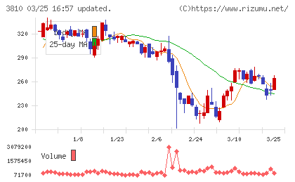 サイバーステップホールディングスチャート