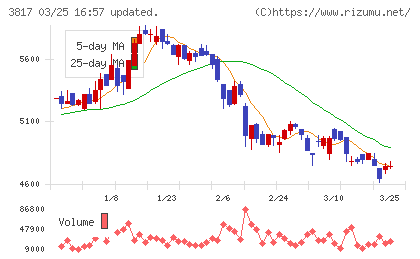 ＳＲＡホールディングスチャート