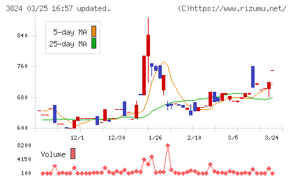 メディアファイブチャート