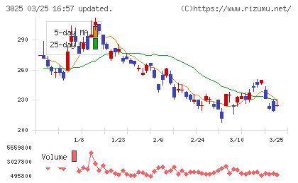 リミックスポイントチャート