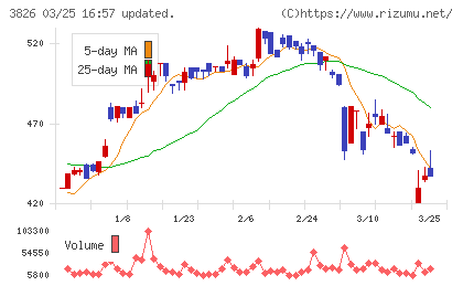 システムインテグレータチャート