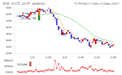 アバントグループチャート