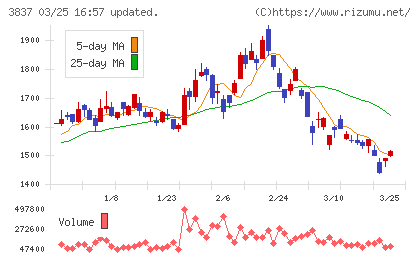 アドソル日進チャート