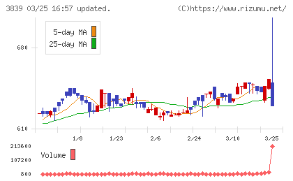 ＯＤＫソリューションズチャート