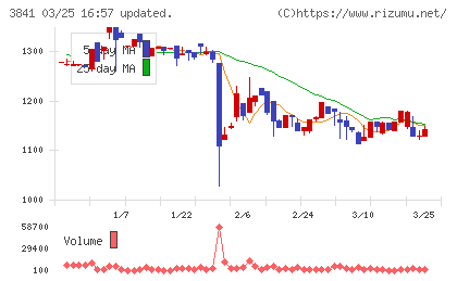 ジーダットチャート
