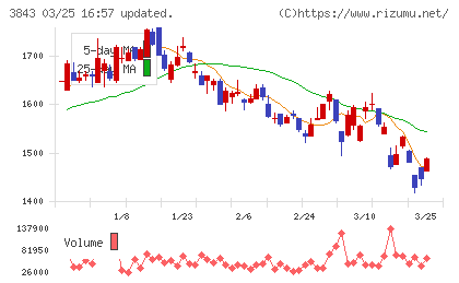フリービットチャート