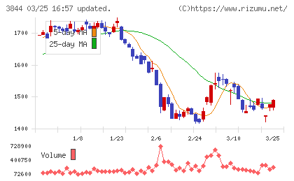 コムチュアチャート