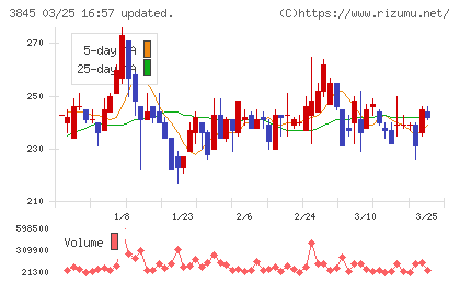 アイフリークモバイルチャート
