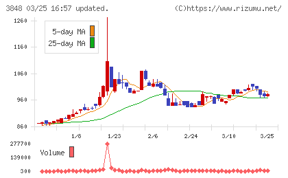 データ・アプリケーションチャート