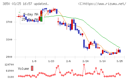 ＮＴＴデータイントラマートチャート
