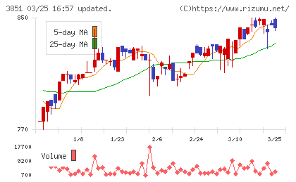 日本一ソフトウェアチャート