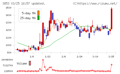 アステリアチャート