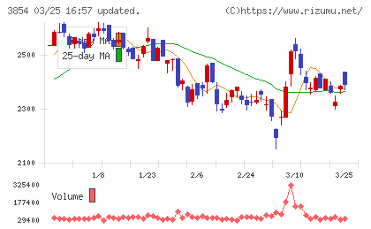 アイルチャート
