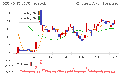 Ａｂａｌａｎｃｅチャート