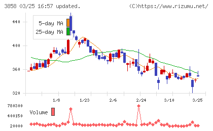 ユビキタスＡＩチャート