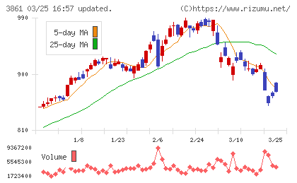 王子ホールディングスチャート