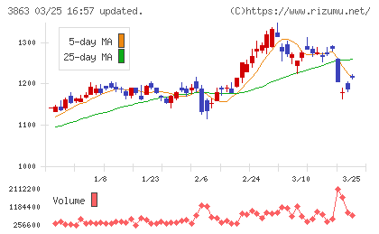 日本製紙チャート
