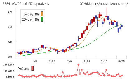 三菱製紙チャート