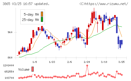 北越コーポレーションチャート